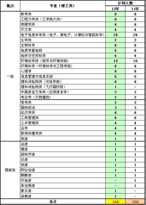 北京大学2012年与2011年在京招生计划详细对比3