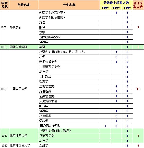 北大清华上线考生选择其他高校就读人数（文史类）2