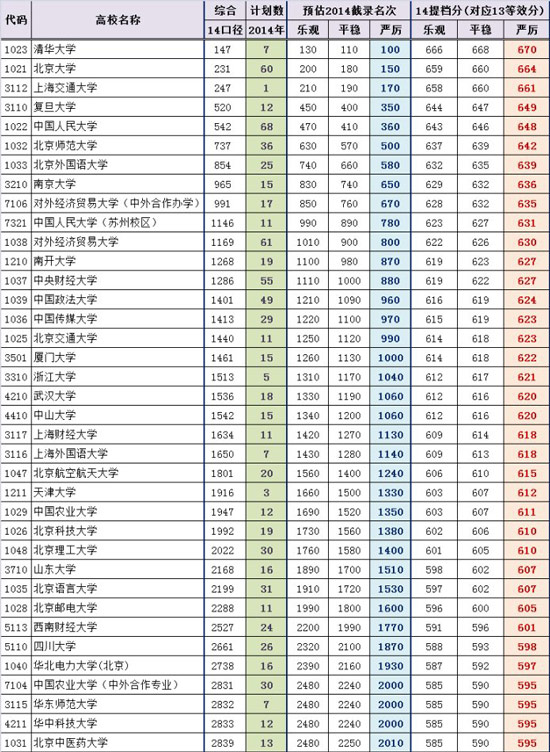 2014年一本院校提档线变化预测（文史类）2