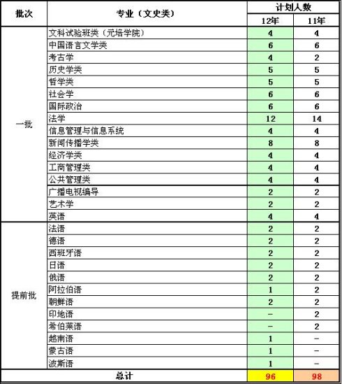 北京大学2012年与2011年在京招生计划详细对比2