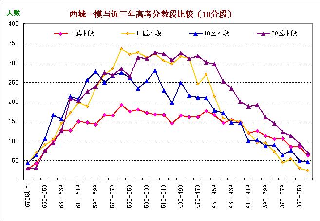 西城一模区排名换算高考分数与市排名（理工类）2