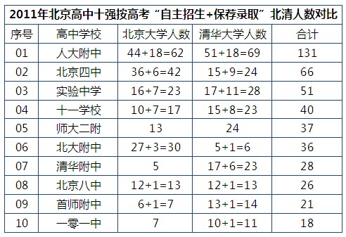 2011年北京高中十强北大清华人数的具体数据2