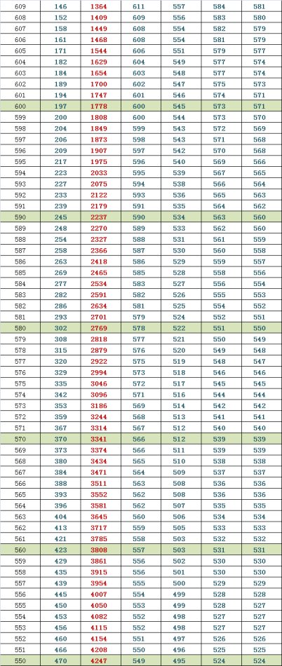 北京2014年东城高三一模换算市排名和等效往年高考分（文史）3
