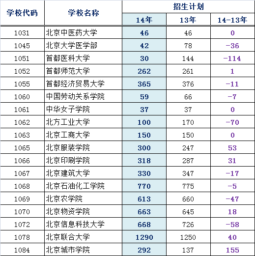 部分二本院校近三年提档线，报考主要关注点（理工类）2