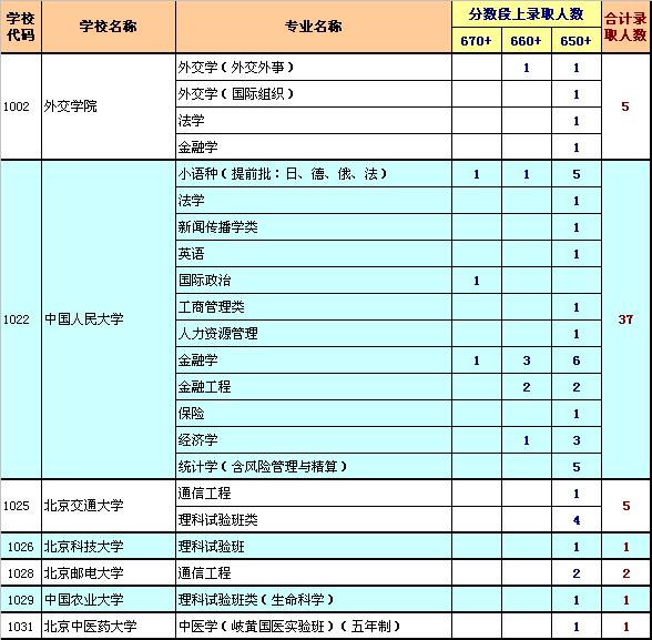 北大清华上线考生选择其他高校就读人数（理工类）2