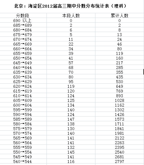 北京：海淀区2012届高三期中分数分布统计表（理科）2