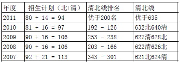 2011北京文科一本提档线预估 清华北大在635上下3