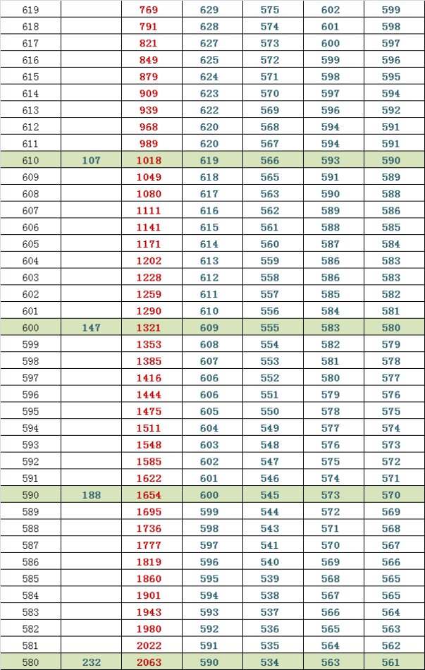 2014东城高三期末排名换算市排名与等效往年高考分（文）4