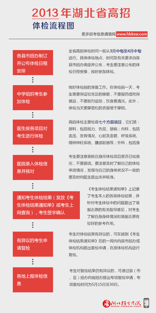 2013年湖北省高招体检流程图及注意事项2