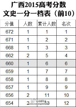 2015年广西高考分数文史一分一档表（Top 10）2