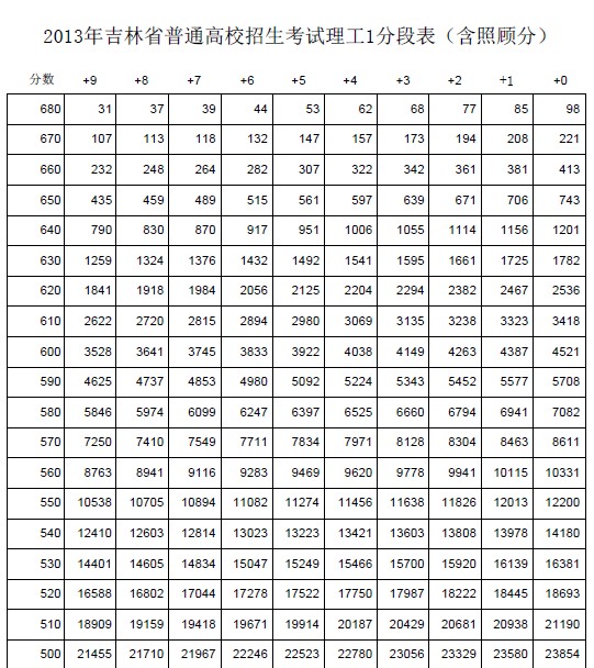 2013吉林高考成绩分数段统计表（理工类）2
