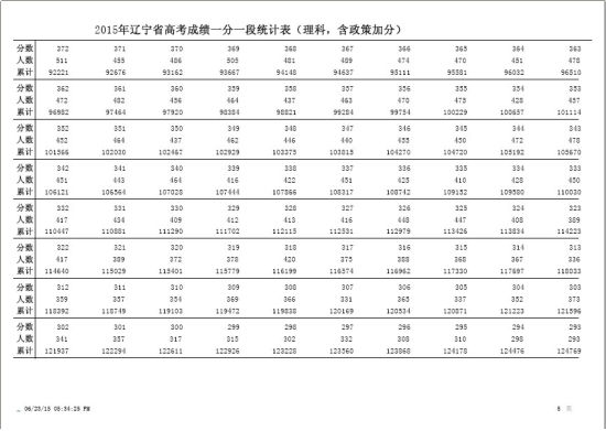 2015辽宁高考理工类一分段表(含政策加分)6