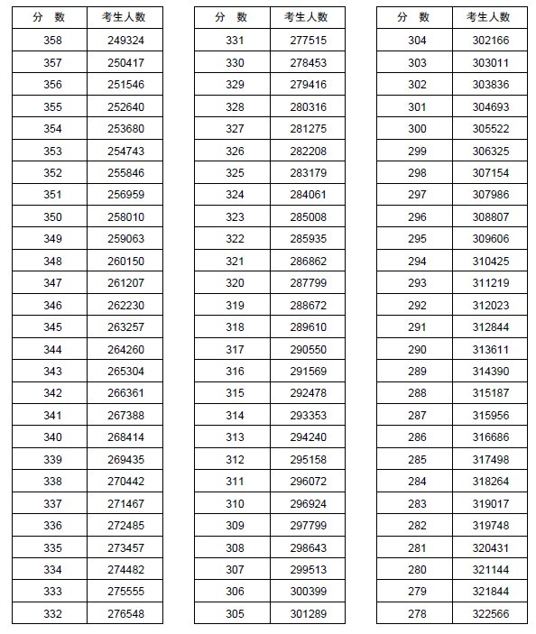 2013河南高考分数分段统计表(理科)6