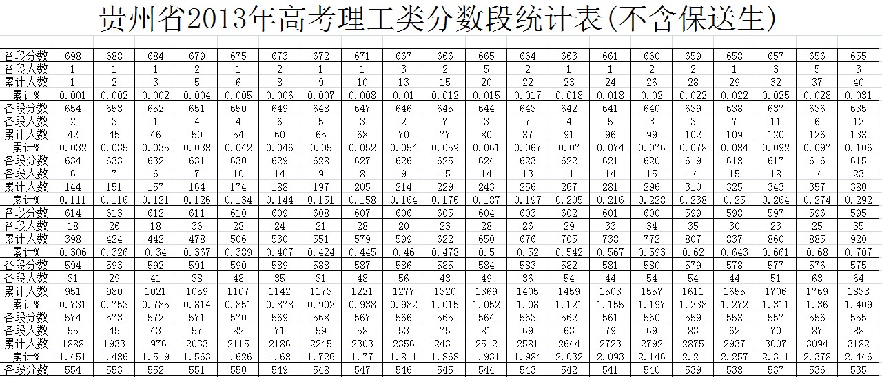 贵州省2013年高考理工类分数段统计表(不含保送生)2