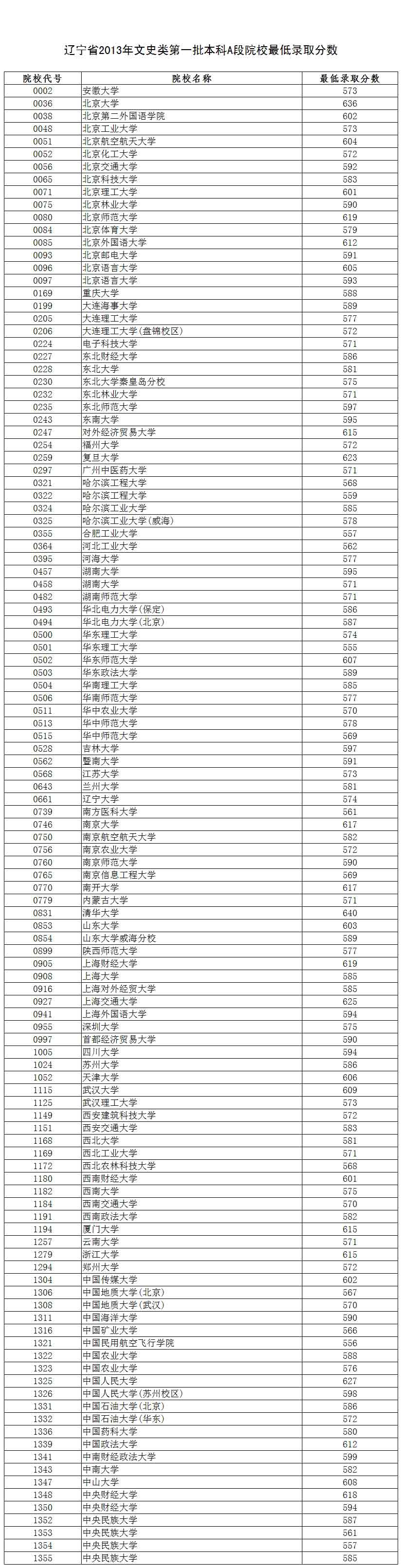 辽宁2013高考第一批本科A段院校最低录取分数（文史）2