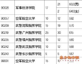 广东“最牛”二本院校出现 分数线均远超一本线4