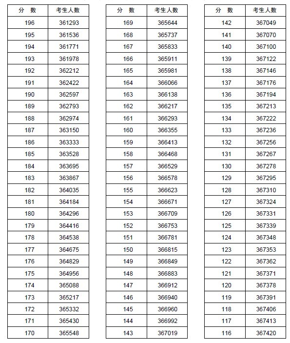 2013河南高考分数分段统计表(理科)8