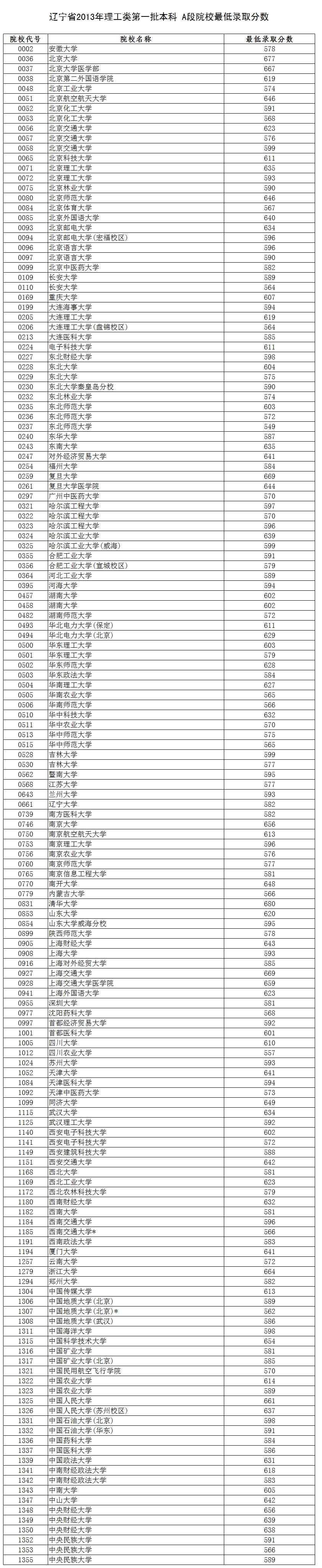 辽宁2013高考第一批本科A段院校最低录取分数（理工）2