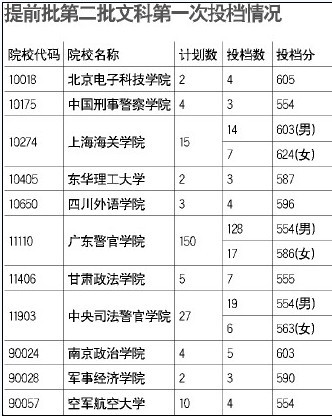广东“最牛”二本院校出现 分数线均远超一本线2