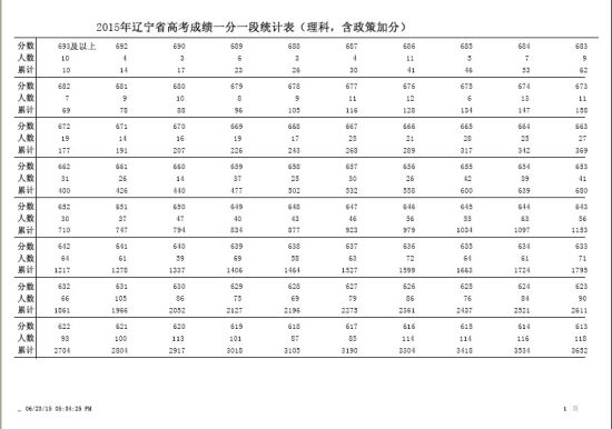 2015辽宁高考理工类一分段表(含政策加分)2