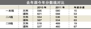 广东2011年高考最低控制分数线：文580理5684