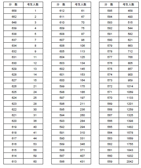 2013河南高考分数分段统计表(文科)2