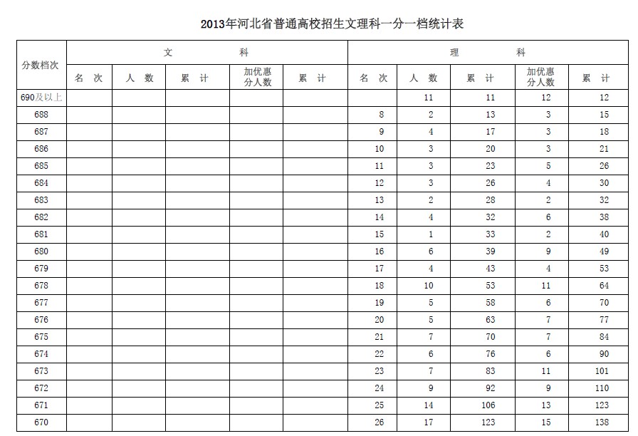 河北2013年普通高考分数分段统计表（文理科）2