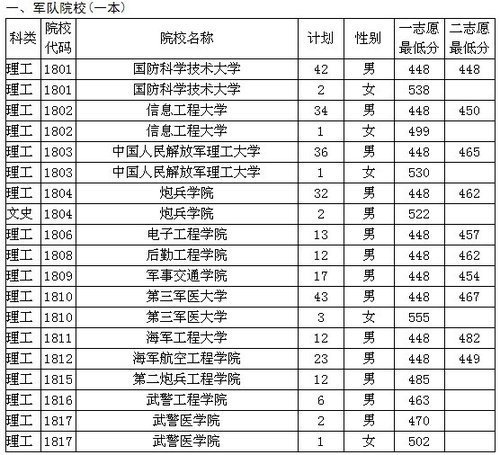 贵州省2011军队和公安院校面试分数线发布2