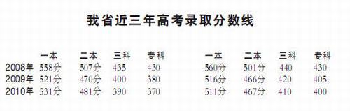 甘肃2011高考录取线预估：文科或降 理科或升2