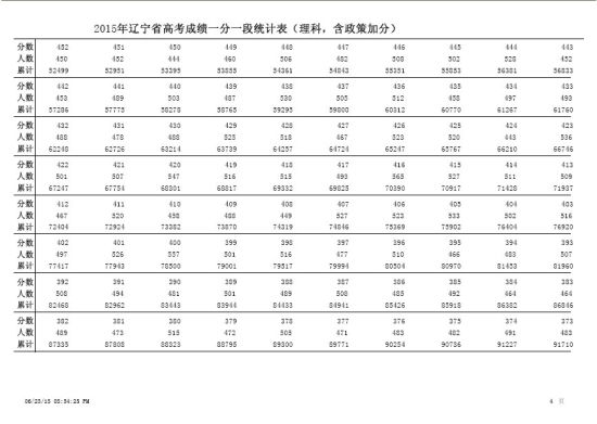 2015辽宁高考理工类一分段表(含政策加分)5