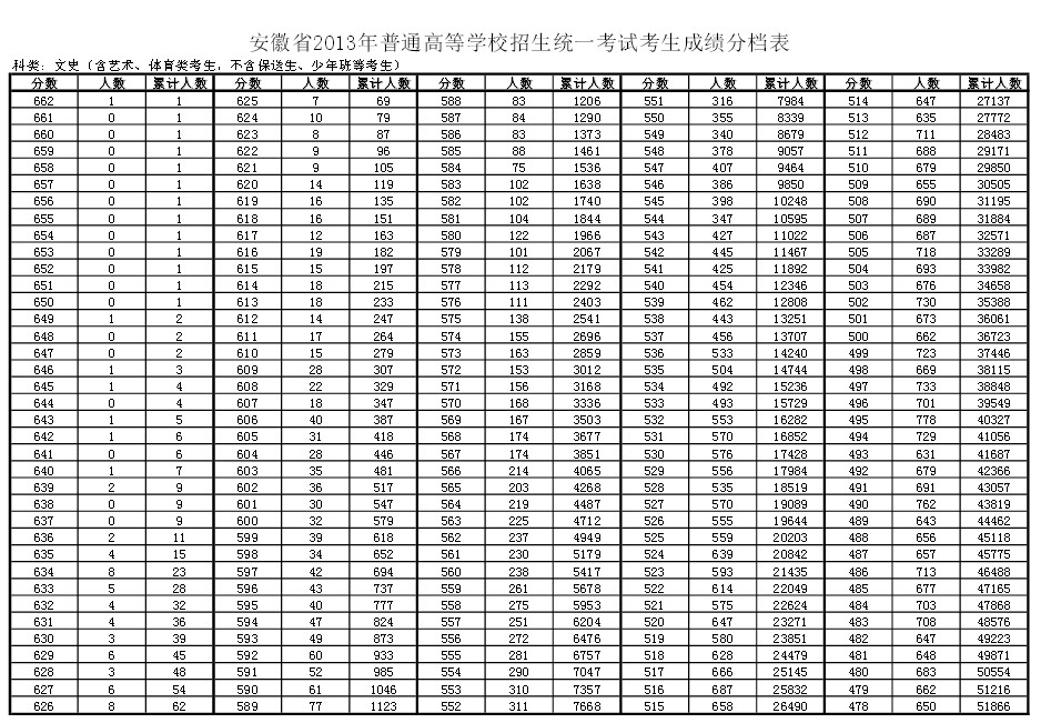 2013年安徽高考成绩一分一档统计表2