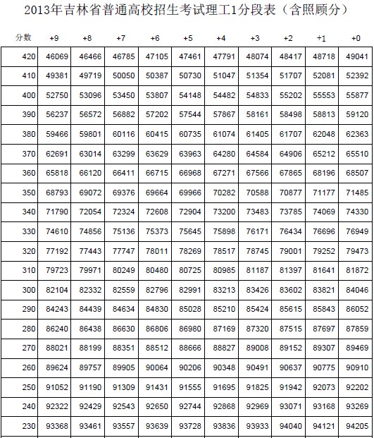 2013吉林高考成绩分数段统计表（理工类）4