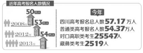 2014年四川57.17万人报名高考1