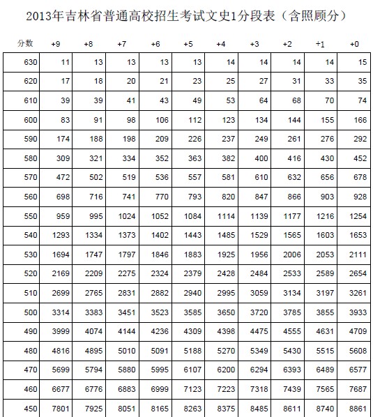 2013吉林高考成绩分数段统计表（文史类）2