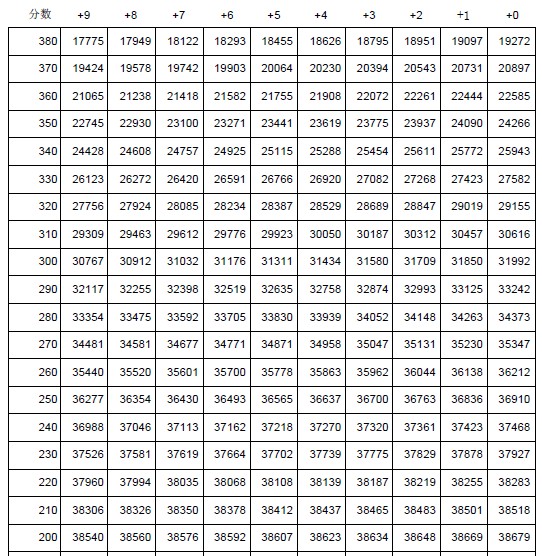 2013吉林高考成绩分数段统计表（文史类）4
