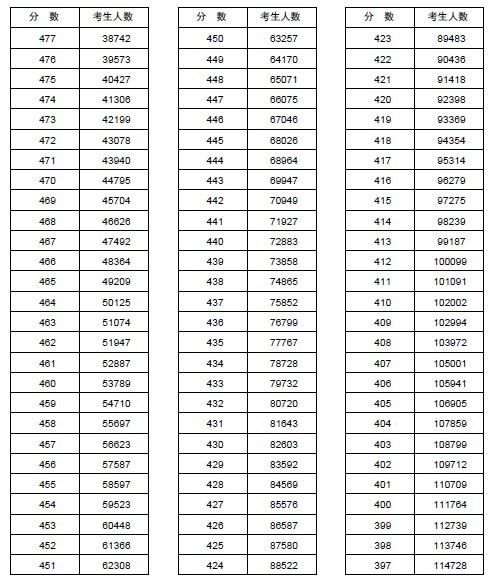 2013河南高考分数分段统计表(文科)4