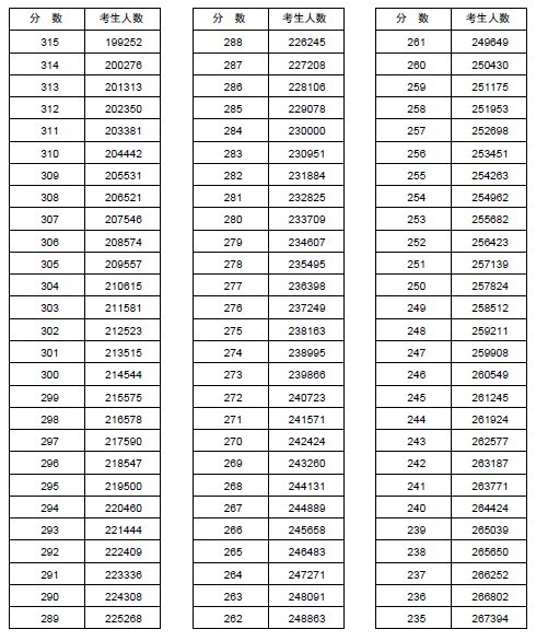 2013河南高考分数分段统计表(文科)6