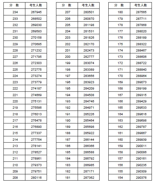 2013河南高考分数分段统计表(文科)7