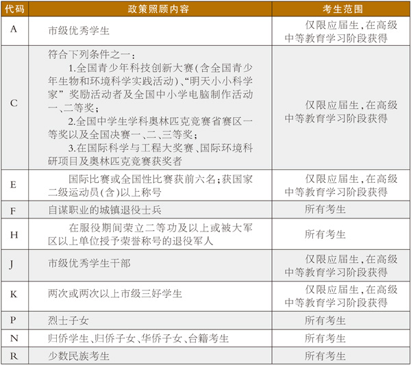 2010年天津高考：政策照顾信息采集代码对照表2