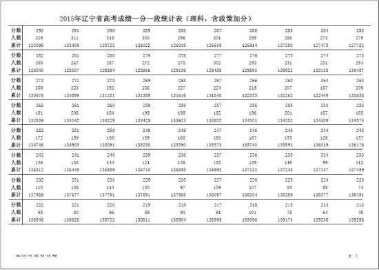 2015辽宁高考理工类一分段表(含政策加分)7