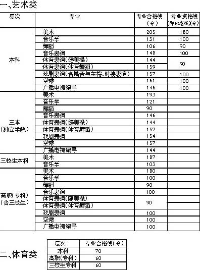 江西省2013高招艺体合格线公布2