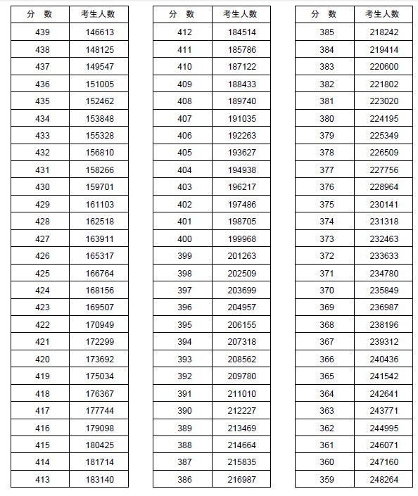 2013河南高考分数分段统计表(理科)5