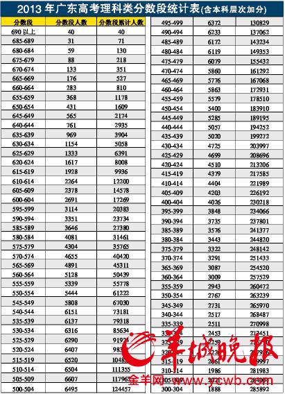 广东2013高考分数段统计表（理工类）2