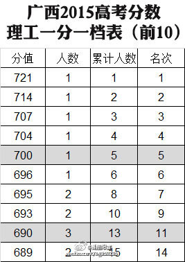 2015年广西高考分数理工一分一档表（Top 10）2