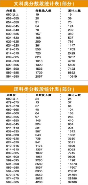 广东2011年高考最低控制分数线：文580理5683
