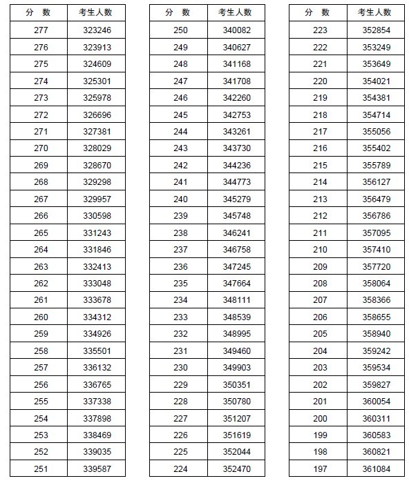 2013河南高考分数分段统计表(理科)7