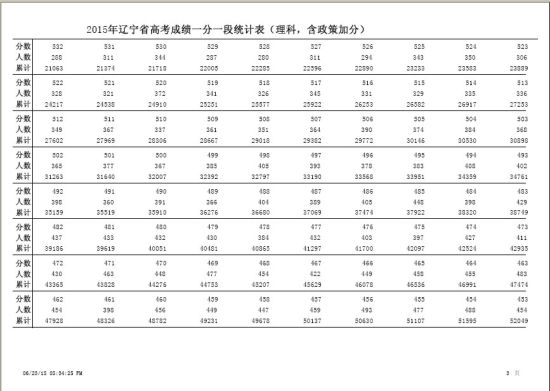 2015辽宁高考理工类一分段表(含政策加分)4