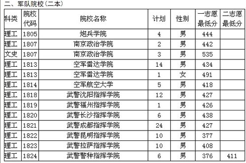贵州省2011军队和公安院校面试分数线发布3