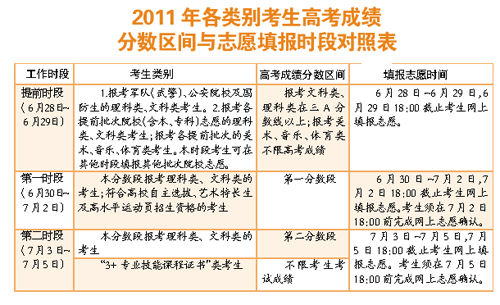 2011广东高考志愿填报时间：6月28日-7月5日2