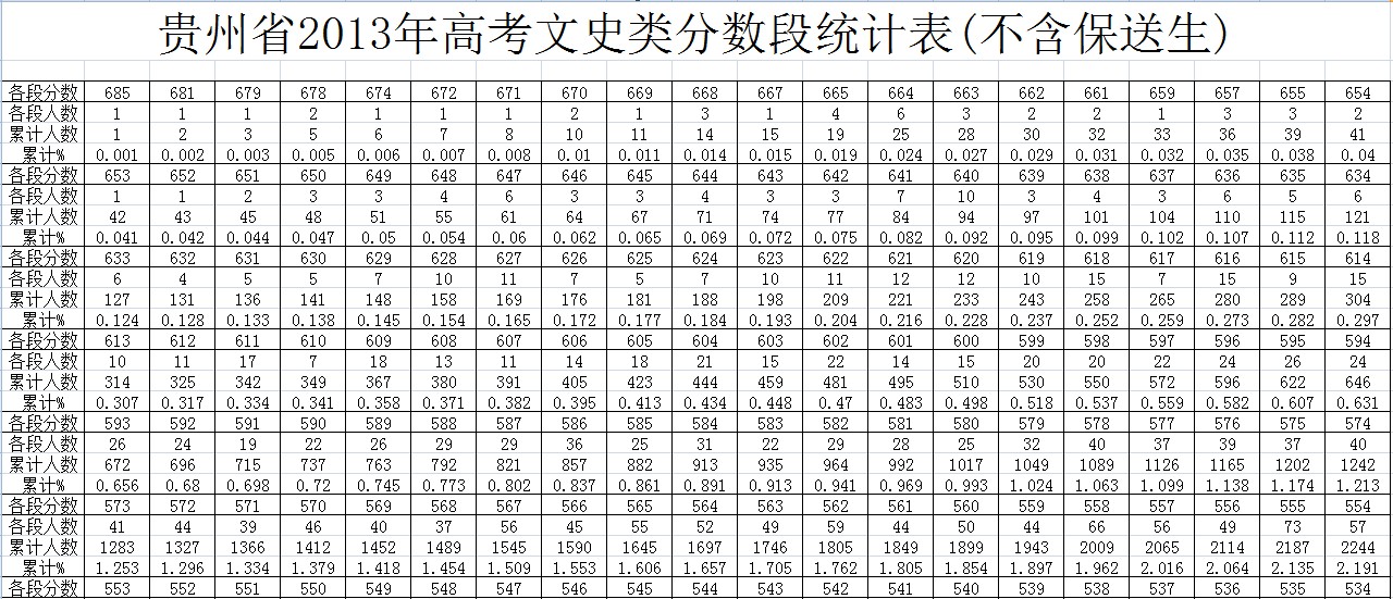 贵州省2013年高考文史类分数段统计表(不含保送生)2